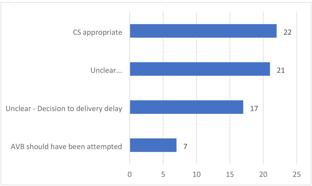 Number of SSCS cases per category