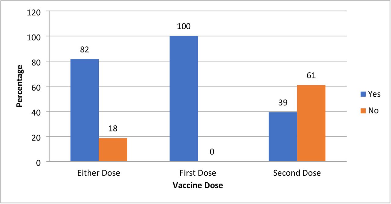 Occurrence of self-reported side-effects on the different vaccine doses