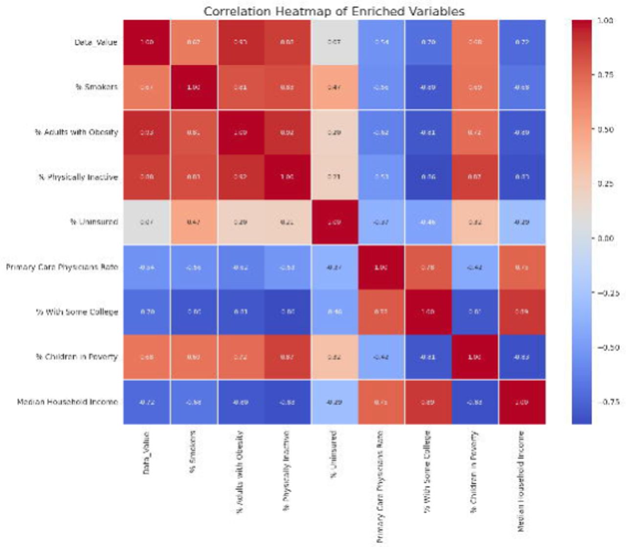 Correlation Heatmap of Enriched Variables. Heatmap showing the Pearson correlation coefficients between CVD mortality (Data_Value) and key socioeconomic, behavioral, and healthcare access variables. Red indicates a positive correlation, while blue indicates a negative correlation.