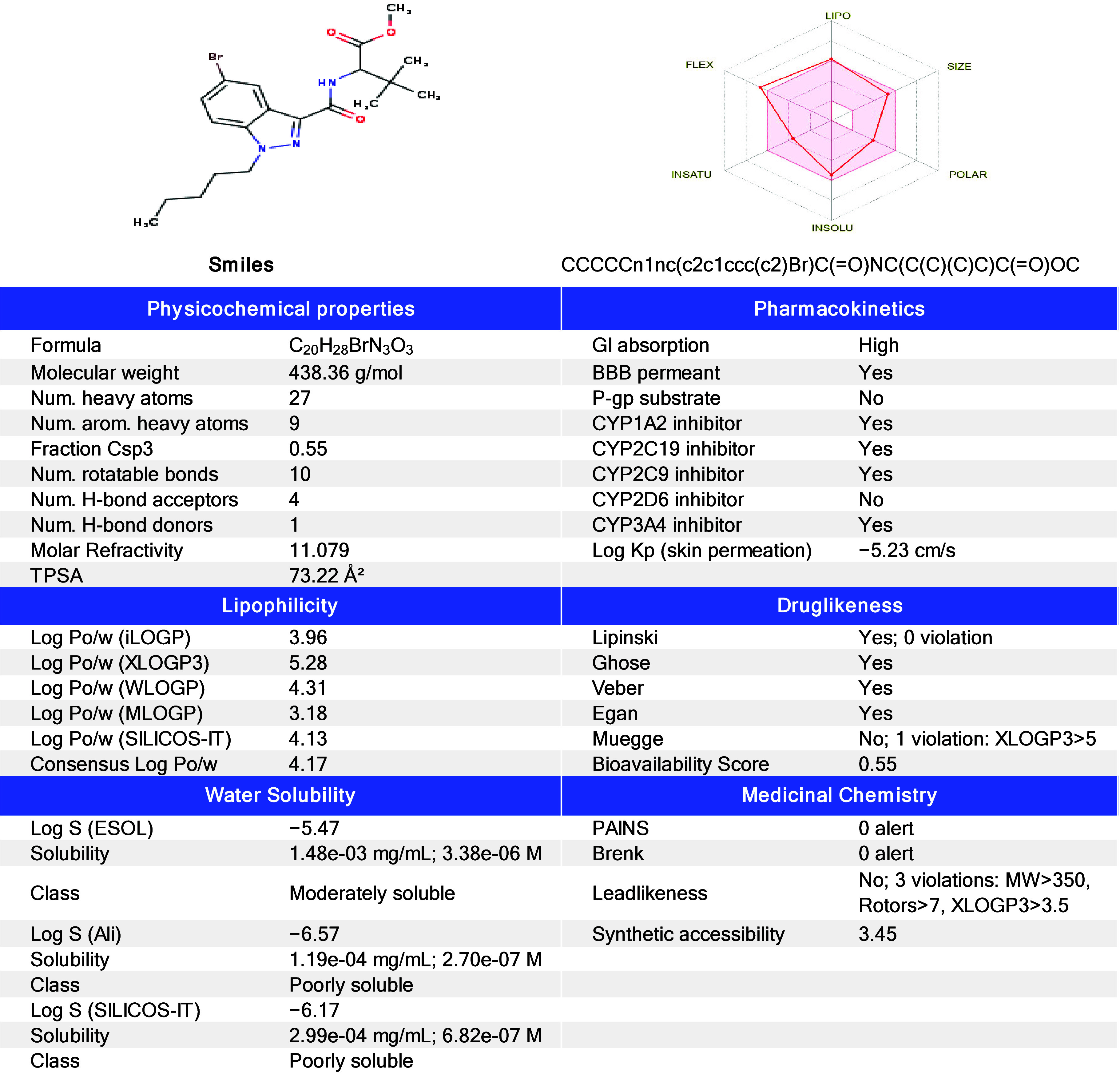 In silico prediction of the physicochemical and pharmacokinetic properties of MDMB-5′Br-PINACA using SwissADME. TPSA, topological polar surface area; GI, gastrointestinal tract; BBB, blood-brain barrier; P-gp, P-glycoprotein; CYP, cytochrome P450.