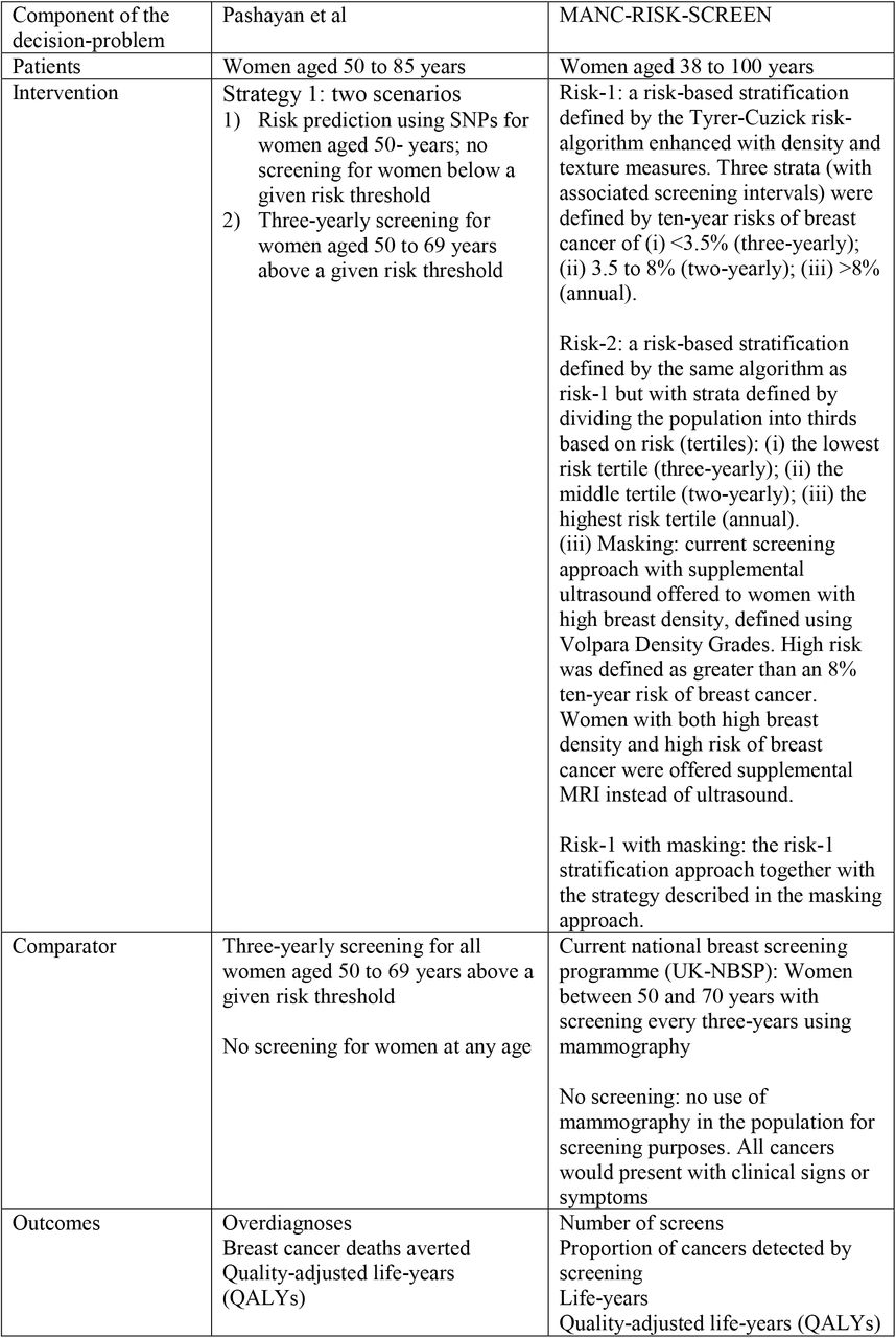 Comparison of the Pashayan model and MANC-RISK-SCREEN