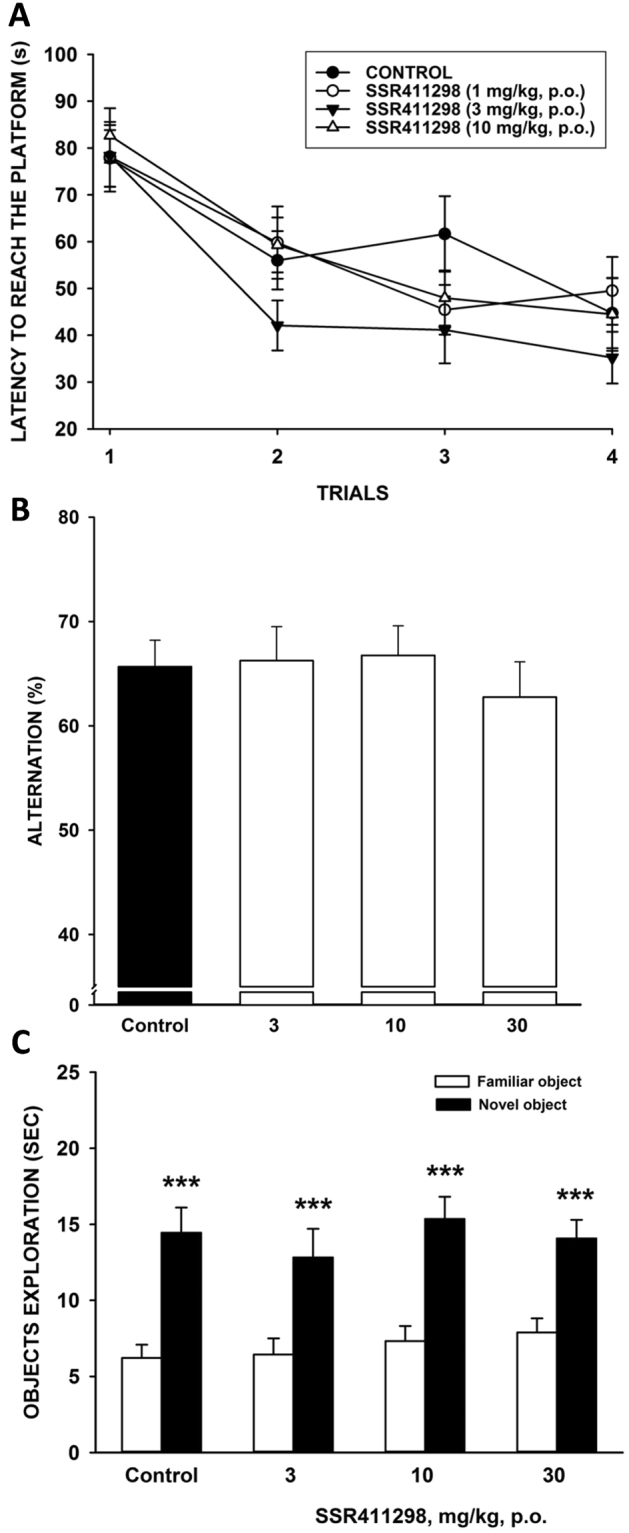 Effects of SSR411298 on (A), spatial reference memory in the Morris water maze in rats. Each line represents the average (±SEM) latency to reach the platform across trial. N = 10 rats per group; (B) episodic memory in the object recognition test in mice. Each bar represents the average (+SEM) time spent exploring a familiar or a novel object. The interval between the acquisition and the recall session was 60 min. ***P < 0.001 novel vs familiar object at the considered treatment condition. N = 12 mice per group; (C) spatial working memory in the Y-maze test in mice. N = 12 mice per group.