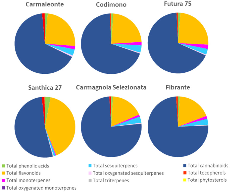 Percentages of the different classes of metabolites detected in the inflorescences of the six hemp genotypes grown for three consecutive years (2018–2020). For each genotype, the percentages were calculated from the means of the three years.