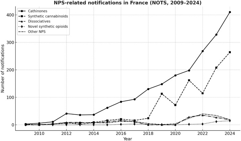 Line chart showing annual numbers of new psychoactive substance-related notifications reported to the French addictovigilance system from 2009 to 2024, by substance class. Notifications increased markedly over time, especially for cathinones and synthetic cannabinoids, which accounted for most notifications in recent years. Dissociatives, novel synthetic opioids, and other NPS remained much less frequently reported.