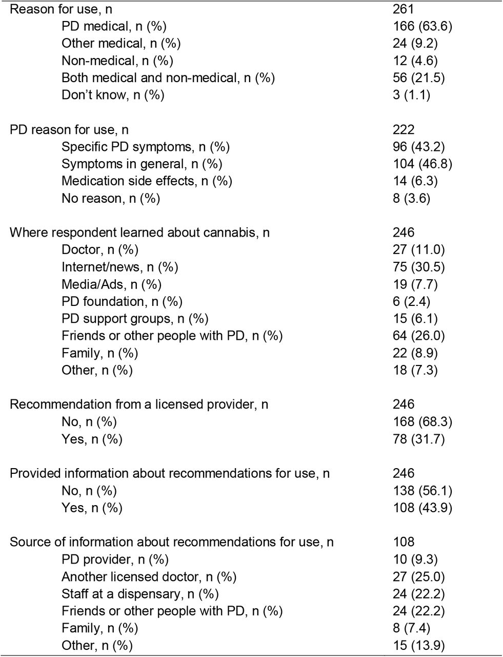 Reasons for Cannabis Use