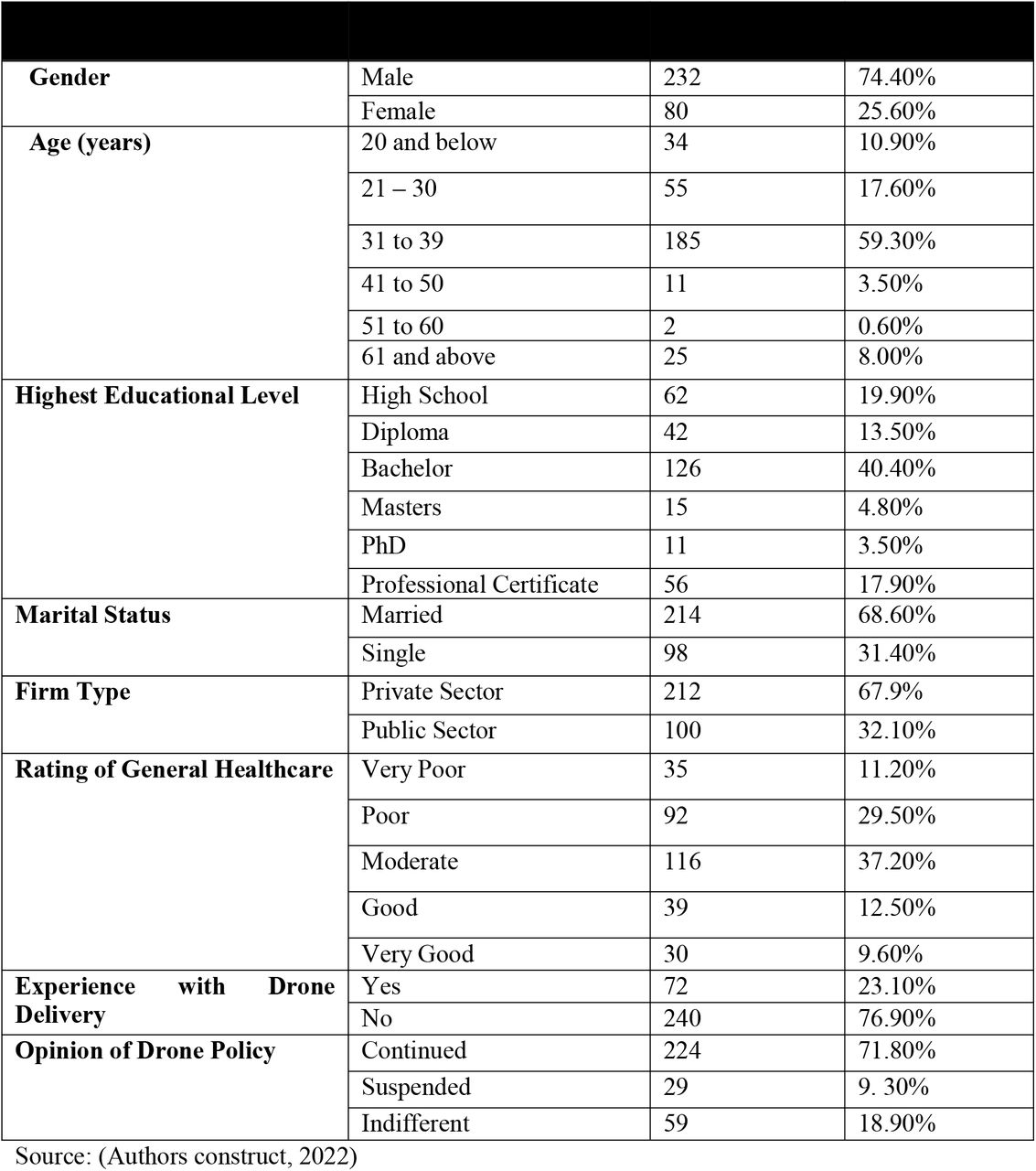 Demographic statistics