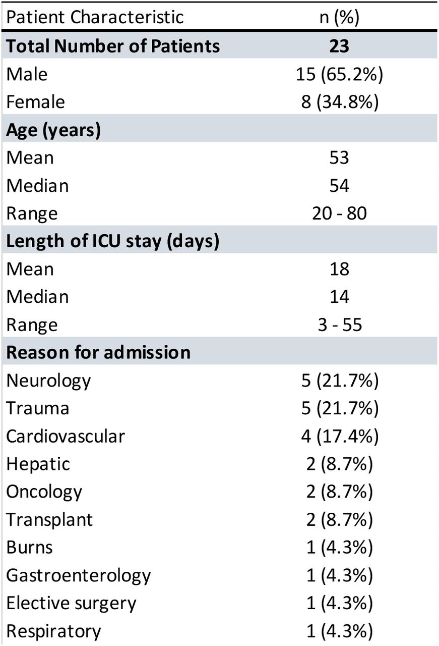 Characteristics of patients included in the analysis.Further detail provided in Supplementary File S1.
