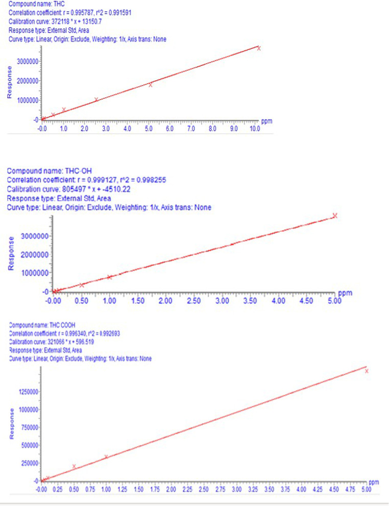 Standard calibration curve for Δ9THC, THC-OH, and THC-COOH