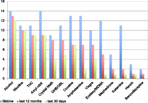 Prevalence of drug consumption