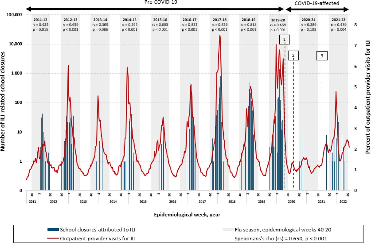 Estimated number of school closures associated with influenza-like illness (ILI) (N=9,136) and percent of outpatient provider visits for ILI* by epidemiologic week – United States, August 1, 2011—June 30, 2022* Percent of outpatient provider visits for ILI per data available from ILINet [6].1) Schools closed nationwide due to spread of SARS COV2 [10].2) The majority of the schools opened virtually for the 2020-2021 SY, with in-person learning increasing over the school year [17].3) Schools reopened for the 2021-2022 SY with the majority in person [19].Note: In the 2012-13, 2014-15, 2016-17, and 2017-18 influenza seasons, influenza A (H3N2) was the predominant strain [8]. In the 2011-12 influenza season, which was unusually mild, influenza A (H3N2) predominated overall but, influenza A (H1N1)pdm09 and influenza B also widely circulated [8]. In the 2013-14 and 2015-16 seasons, influenza A (H1N1)pdm09 was the predominant strain [8]. In the 2018-19 season, there were two peaks of similar magnitude dominated by influenza A (H1N1) followed by influenza A (H3N2) [8]. During the 2019-2020 season, Influenza B predominated early in the season followed by influenza A (H1N1)pdm09 [8]. In the 2020-2021 season, there was unusual low flu activity in the United States when both Influenza A ((H1N1)pdm09)and (H3N2)) and influenza B, and the majority of influenza A viruses were H3N2 [8]. In the 2021-2022 season, the majority of positive flu tests reported to the CDC by US Public Health Laboratories were attributed to influenza A (H3N2) [8]