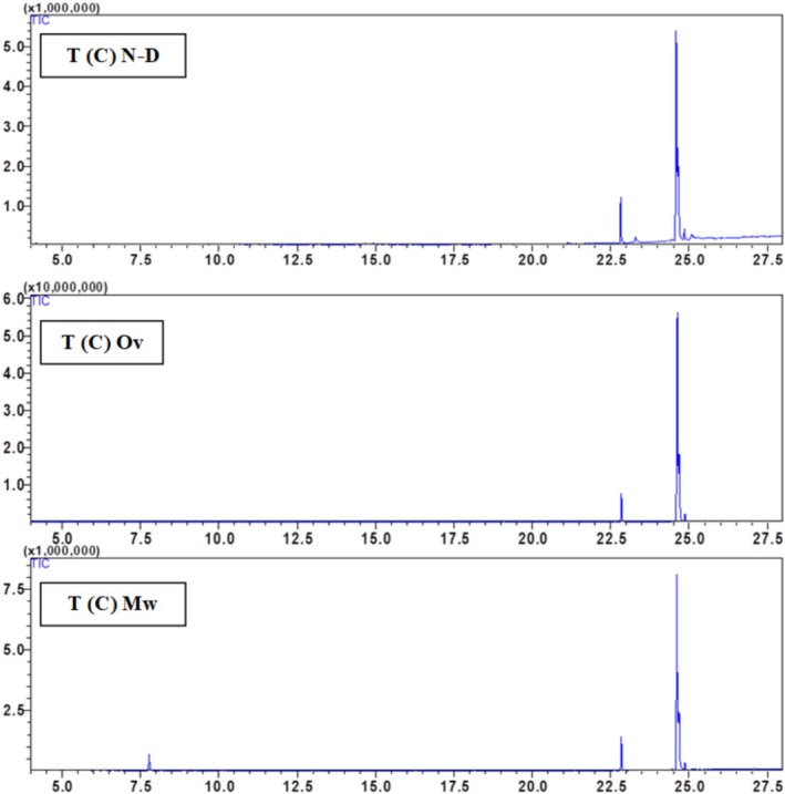 GC–MS chromatogram of the hexane extract of Cannabis sativa critical from Taounate T(C) using oven‐dried, microwave‐dried, and non‐dried seeds.