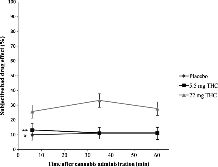 Mean subjective bad drug effect (rated as a percentage) experienced in each experimental group as a function of time after cannabis administration. Symbols indicate a significant (p < 0.05) difference between the placebo and 22 mg THC conditions (*) and between the 5.5 and 22 mg THC conditions (**). Error bars represent SE of the mean