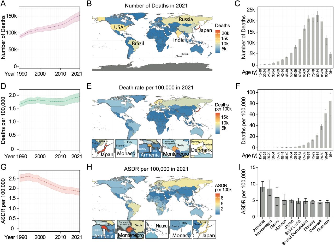 Global trends in AA-caused deaths and death rates.(A) Global number of AA deaths in all ages from 1990 to 2021. (B) Map of AA deaths in all ages in 2021. (C) AA deaths per age group in 2021. (D) Global AA death rate per 100,000 in all ages from 1990 to 2021. (E) Map of AA death rates per 100,000 in all ages in 2021. (F) Global AA death rates per 100,000 per age group in 2021. (G) Global AA-caused ASDR per 100,000 from 1990 to 2021. (H) Map of AA-caused ASDR in 2021. (I) AA-caused ASDR per 100,000 in top 10 countries. Data are shown as mean with 95% Uncertainty Intervals (UI). The top 5 countries with the highest AA-caused absolute death number (B), and mortality rate (E) and ASDR (H) per 100,000 persons in 2021 are marked in the map.