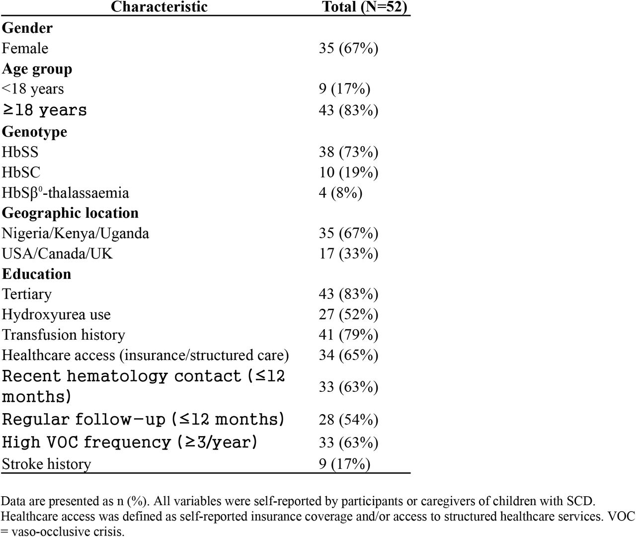 Participant Characteristics, Healthcare Access, and Clinical Outcomes (N = 52)
