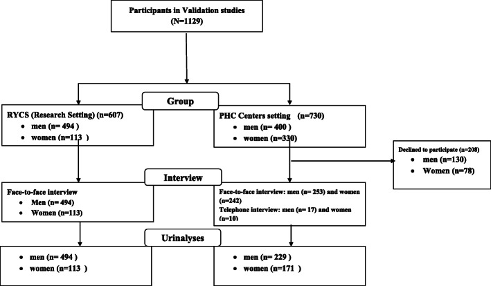 Flowchart of study sample, Rafsanjan Youth Cohort Study and PHC Centers setting