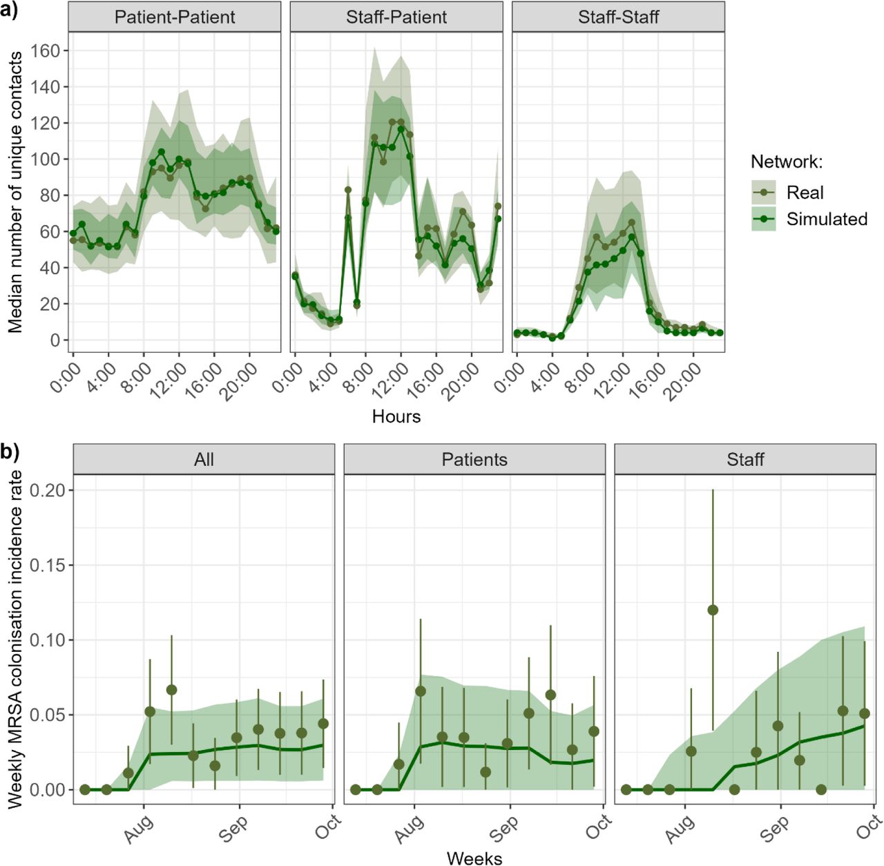 Real and simulated contacts and MRSA incidence. (A) Hourly distribution of number of unique contacts.The lines and points show the median estimates, and the shaded areas show the interquartile ranges. The real values come from the i-Bird study, and the simulated values are shown for 50 simulated contact networks. (B) MRSA colonisation weekly incidence over 3 months. Olive points correspond to the observed weekly incidence during the i-Bird study, with lines indicating the margin of error, estimated using the number of individuals swabbed that week. Simulated results are obtained from 15,000 stochastic model simulations (500 simulations of 50 simulated networks). The dark green line shows the median incidence, and the shaded area shows the 95% prediction interval, defined as the interval between the 2.5th and 97.5th percentiles.