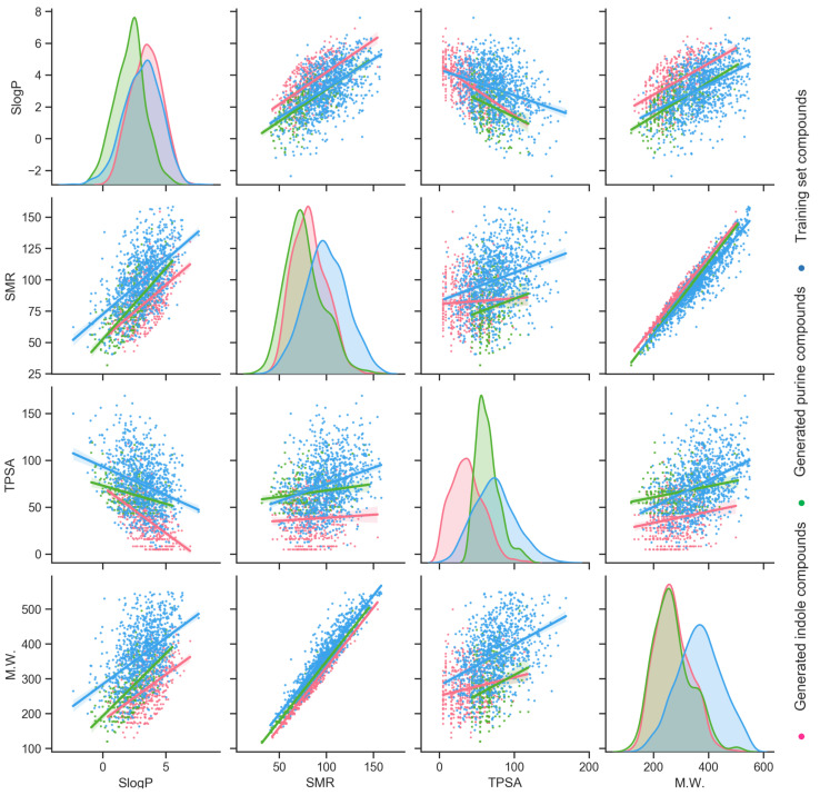 Distribution and correlation of molecular weight (M.W.), topological polar surface area (TPSA), molecular refractivity (SMR), and log of the octanol/water partition coefficient (SlogP) for training compounds, generated indole compounds, and generated purine compounds.