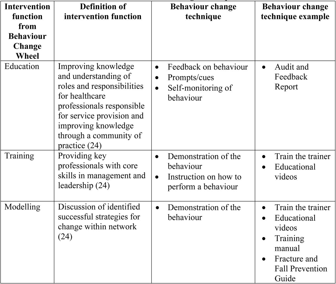 Intervention functions and behaviour change techniques used in PREVENT