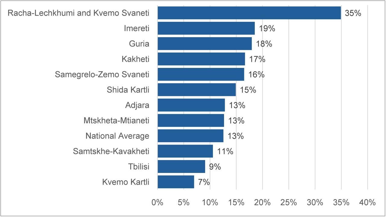 Chronic Disease Medicine Program regional coverage as a percentage of adult populationSource: Reprinted from “Financial burden of healthcare expenditures in Georgia: Challenges and perspectives for the population” by G. Gotsadze, T. Gorgodze, A. Tsuladze, & N. Kotrikadze, 2025, ResearchGate (https://shorturl.at/DKcQd). Copyright 2025 by the authors. DOI: 10.13140/RG.2.2.24611.77602.