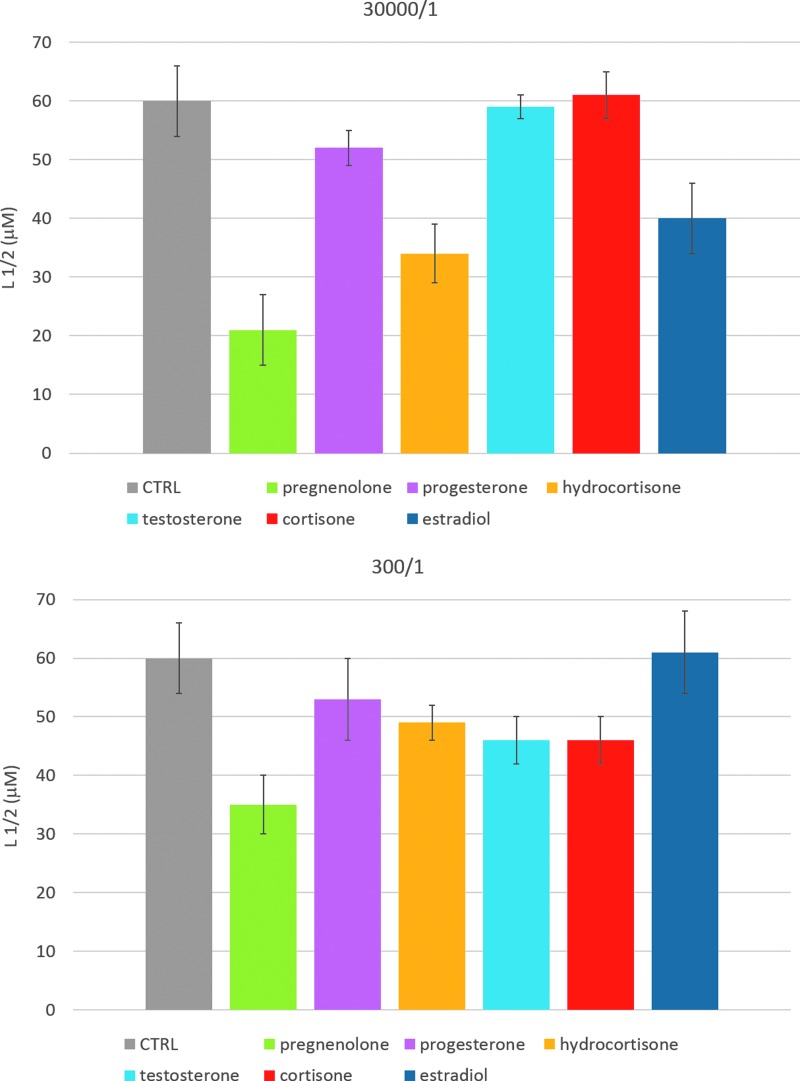 Half saturation concentration values (L1/2) for the binding of purified rFAAH to POPC liposome solutions containing steroid molecules at a phospholipid–steroid molar ratio of 30,000/1 (upper panel) and 300/1 (lower panel). Control values are referred to the binding of rFAAH to pure POPC membranes. Statistical analysis is reported in Table 1. rFAAH, recombinant rat FAAH.