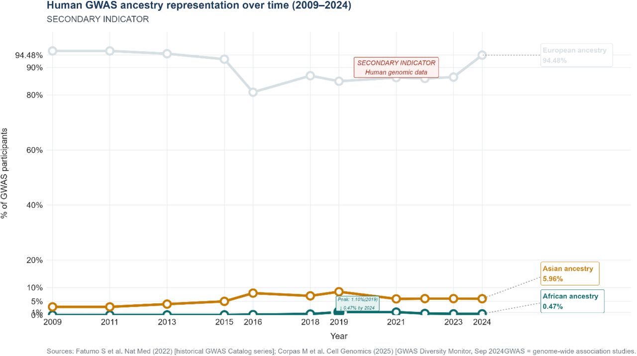 Time-series line chart: GWAS ancestry representation (%European, %Asian, %African) 2009 – 2024.