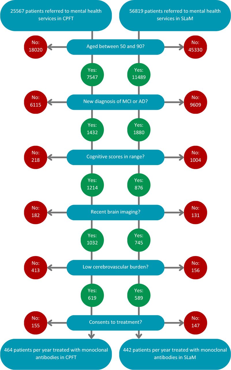 Flow diagram showing the number of patients in Cambridgeshire and Peterborough NHS Foundation Trust (CPFT) and South London and Maudsley NHS Trust (SLaM) who would receive treatment with monoclonal antibodies for Alzheimer’s disease.