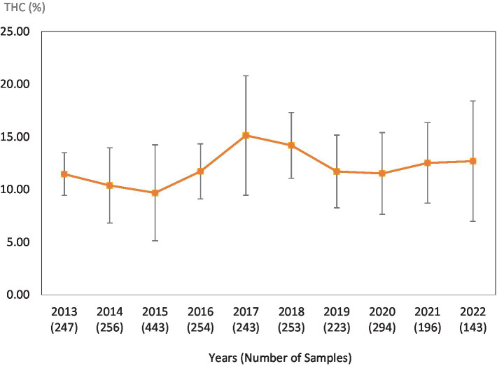 Average Δ9-THC (±SD) content of samples seized within the Southern region of the USA over the last 10 years. SD is calculated from the mean values of the different states.