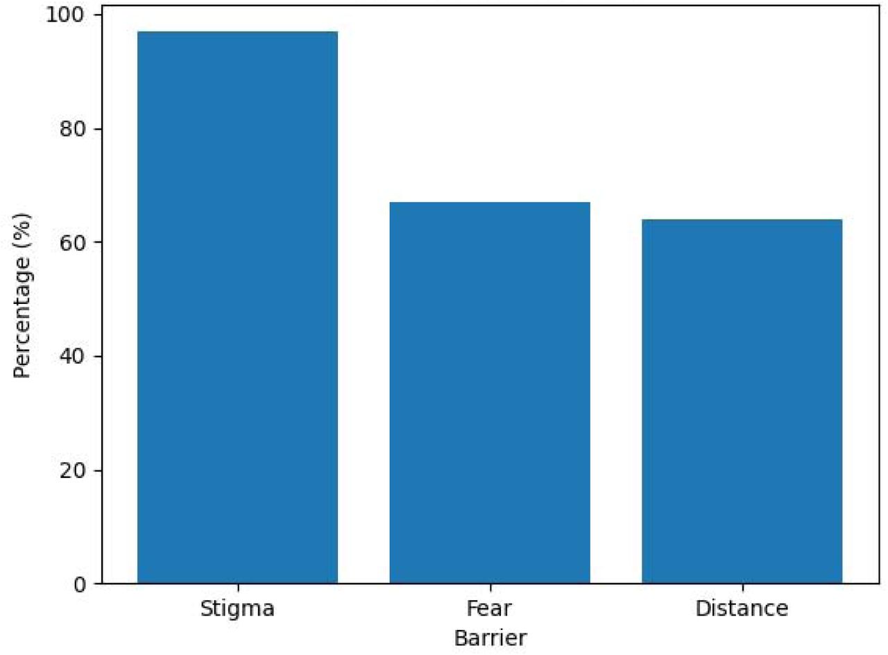 Reported barriers to timely care-seeking. Figure 3: Shows Stigma and fear are dominant barriers, followed by distance to health facilities. The high prevalence of perceived stigma among participants reflects a critical barrier to timely TB diagnosis and treatment. Stigma has been consistently identified as a major determinant of delayed care-seeking behavior, as it influences patients’ willingness to disclose symptoms and seek formal medical care.