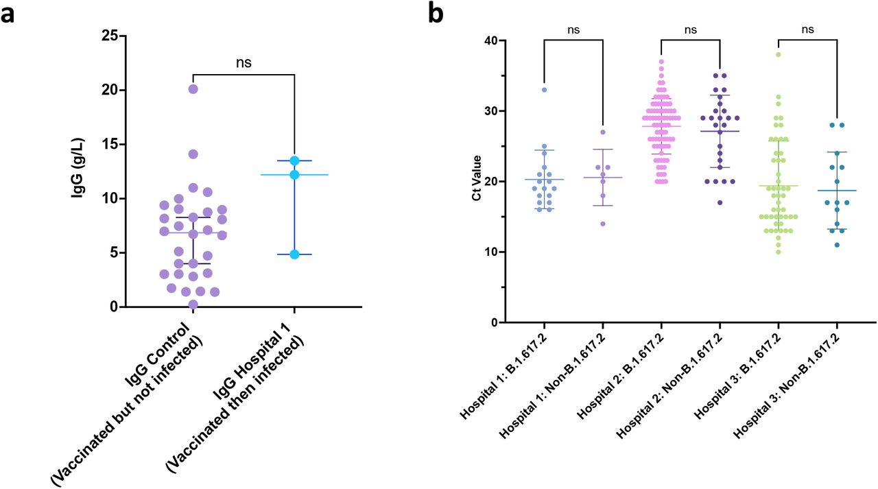Breakthrough SARS-CoV-2 infections amongst vaccinated health care workers (HCW)a. Comparison of IgG antibody titres between a control group of vaccinated individuals receiving two doses of ChadOx-1 who have not been infected with SARS-CoV-2, with vaccinated healthcare workers who had received two doses and subsequently tested positive for SARS-CoV-2. b. Ct values in nose/throat swabs from HCW testing positive by hospital. Bars represent Mean and 95% CI. Ct values were compared using the Student t test.