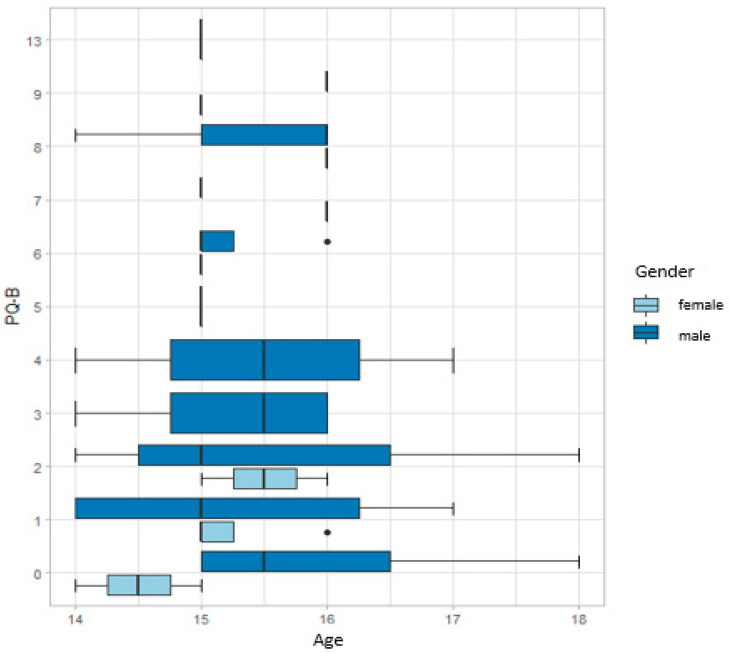 Results of the Prodromal Questionnaire Brief Version (PQ-B) test scores according to the age of the participants.