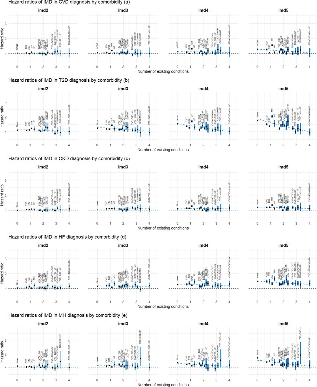 Estimated association between deprivation (2nd to 5th IMD quintiles) and the rate of disease transition by the number of existing conditions and comorbidity status. Estimated HRs are shown by black dots, with the associated 95% confidence intervals (CI) represented by coloured bands. The first IMD quintile (the least deprived group) is treated as the reference category. For transitions into each condition, the superimposed dotted lines represent meta-regression fits based on the corresponding HRs for each IMD category. Abbreviations: IMD: the English Index of Multiple Deprivation; CVD: cardiovascular disease; T2D: type-2 diabetes; CKD: chronic kidney disease; HF: heart failure; MH: mental health conditions; imd2 – imd5: 2nd - 5th IMD quintiles.