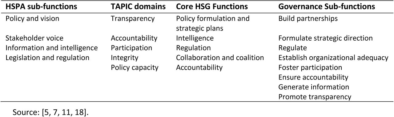 Governance component overlaps in framework construction.