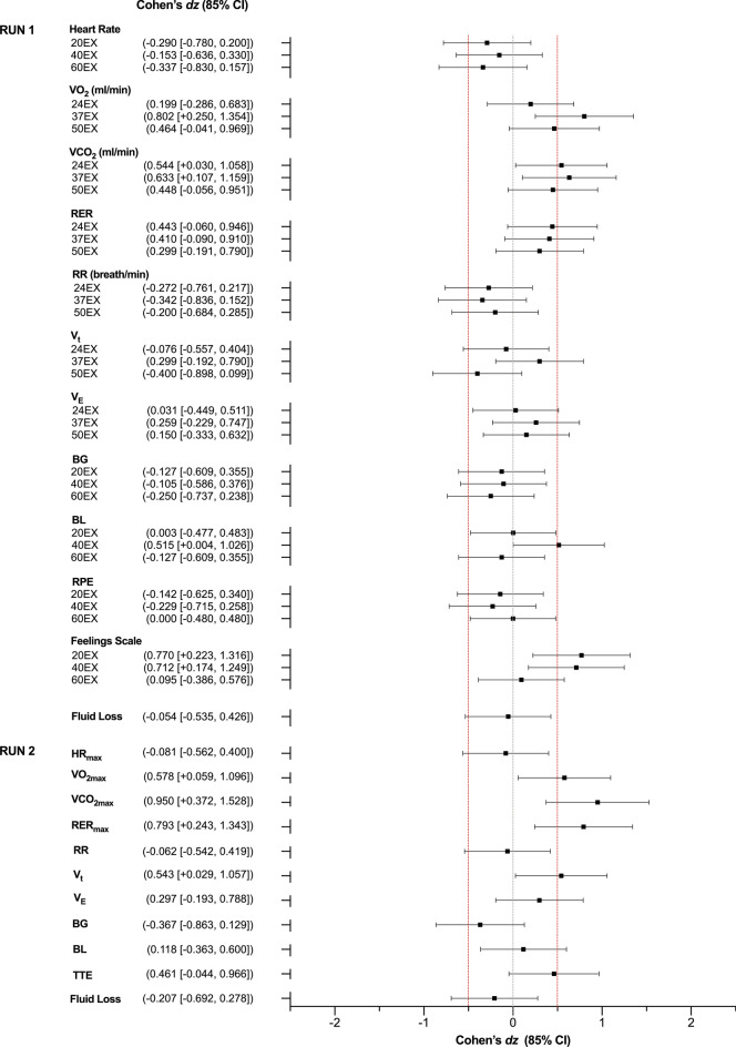Key physiological and psychological outcomes assessed during the submaximal (RUN 1) and exhaustive (RUN 2) exercise tasks. Values are Cohen’s dz effect sizes and 85% confidence intervals (CI). BG: Blood Glucose; BL: Blood Lactate; EX: Minutes of Exercise; RERmax: Maximum Respiratory Exchange Ratio; RPE: Ratings of Perceived Exertion; RR: Respiratory Rate; TTE: Time to Exhaustion; VE: Minute Ventilation; Vt: Tidal Volume; V̇CO2: Carbon Dioxide Expiration VO2: Oxygen Consumption; V̇CO2max: Maximal V̇CO2; VO2max: Maximal VO2. Positive effect sizes indicate an increase for CBD relative to placebo and negative effect sizes, a decrease. Confidence intervals were calculated using standard methods (n = 9)