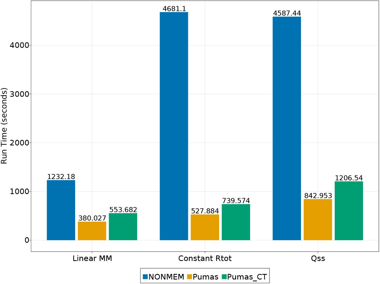 Runtime comparisons of non-linear mechanistic TMDD models.Shown is the run time of a fit of the Michaelis-Menten (MM) model, Constant Rtot model and Rapid binding (QE) and quasi steady-state (QSS) models. Shown are the NONMEM runtime, the Pumas runtime, and the Pumas runtime which includes compile time. NONMEM was run using ADVAN13 TOL6 (LSODA) while Pumas used the default ODE solver for parameter estimation (Auto-switch Vern7 mixed with Rodas5). In all these cases, there is 100 percent agreement between the final loglikelihoods and the parameter estimates between Pumas and NONMEM