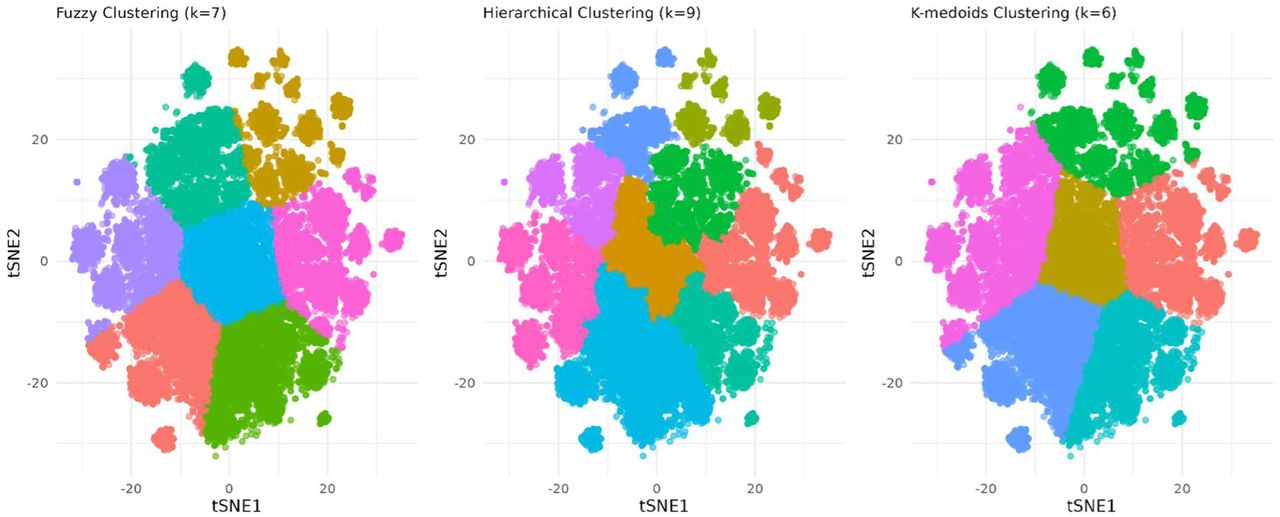 Cluster configurations for hierarchical, k-medoids, and fuzzy k-medoids clustering
