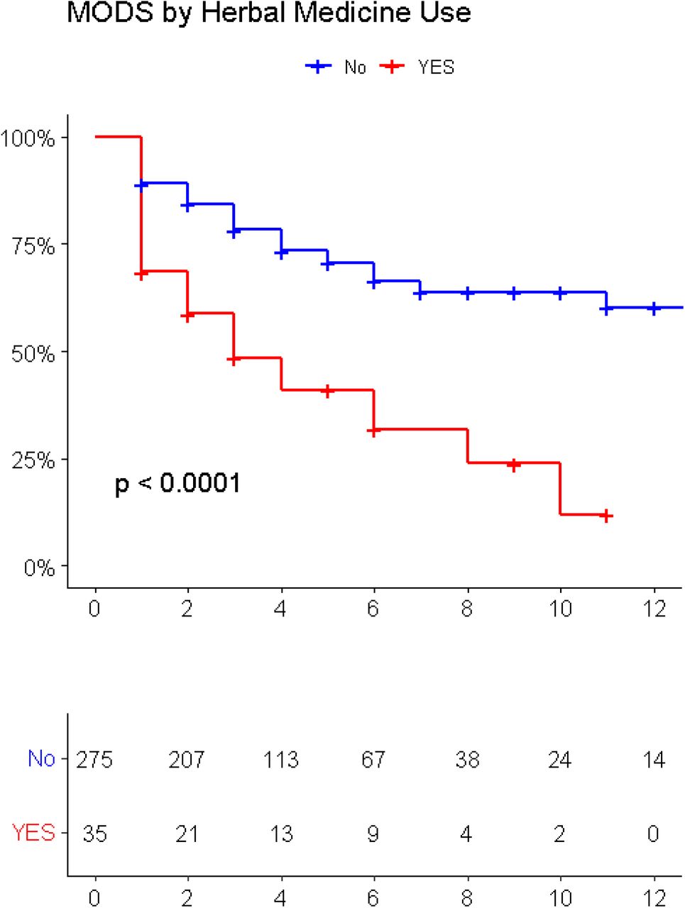 Kaplan Meier Estimate curve for herbal medication use as a predictor of MODS