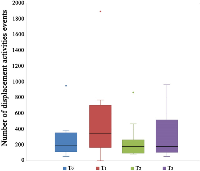Displacement activities of dogs treated with cannabidiol (CBD) at the start of the study (T0), after 15 (T1) and 45 (T2) days from the beginning of the treatment, and 15 days after the end of administration of CBD (T3). The black bars within the box plots indicate the median; the dots represent the outliers.