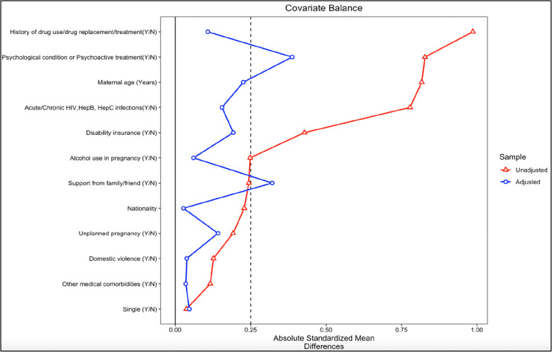 Covariate balance plot for IPTW: overall balance of covariates improved but variables depicting “psychological conditions or psychoactive conditions and support from family/friend” were not completely balanced (not within the threshold of 0.1- 0.25)