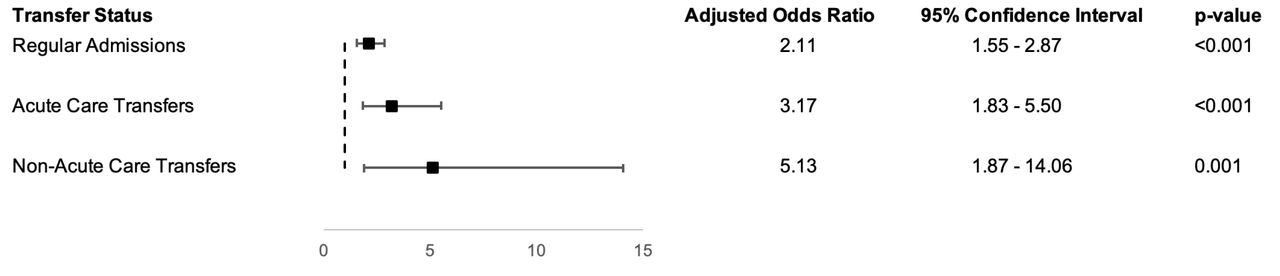 The Effect of Concurrent COVID-19 Infection on Mortality by Transfer Status in STEMI Patients After Propensity Score Matching