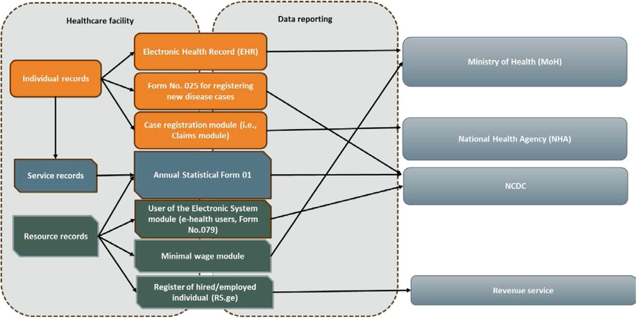 Data reporting from the facility level to the system level.Source: compiled by authors