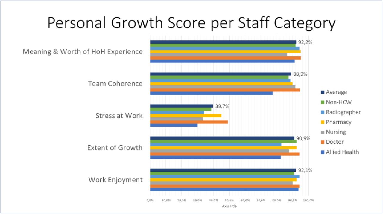Personal Growth Score per Staff category