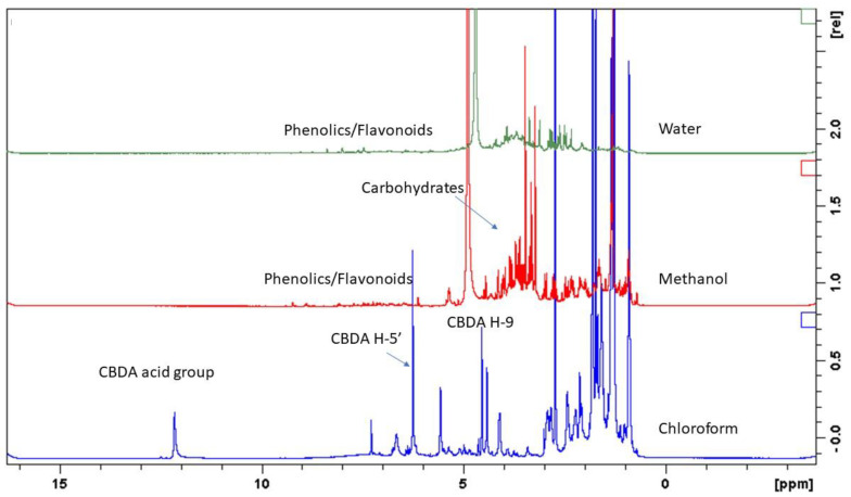 1H-NMR spectra showing the composition of UM chloroform, methanol and water extracts.