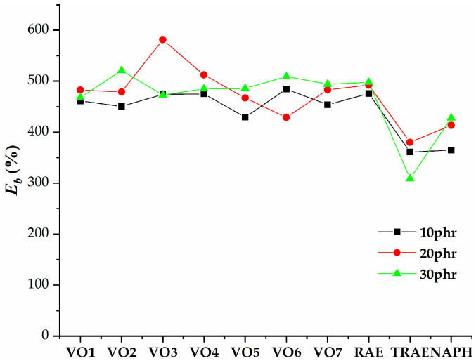 Dependence of the elongation at break of natural rubber (NR) compounds with varying amounts of extender oils.