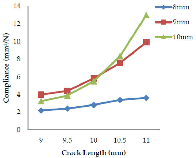 Compliance vs. crack length for banana fiber filler.