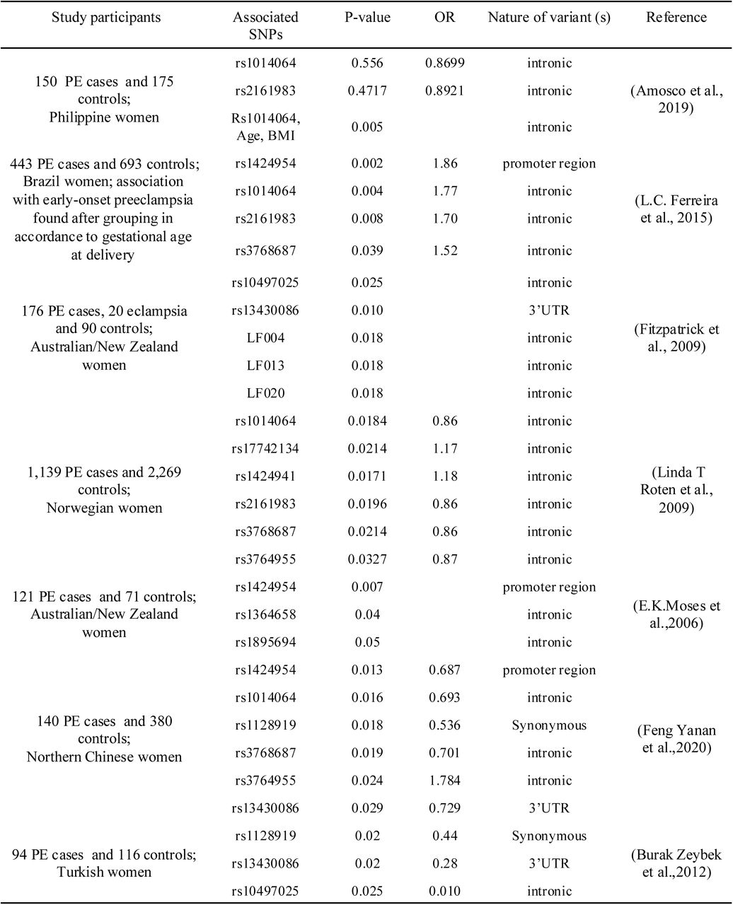 ACVR2A Gene Polymorphisms and Preeclampsia Risk Summary.