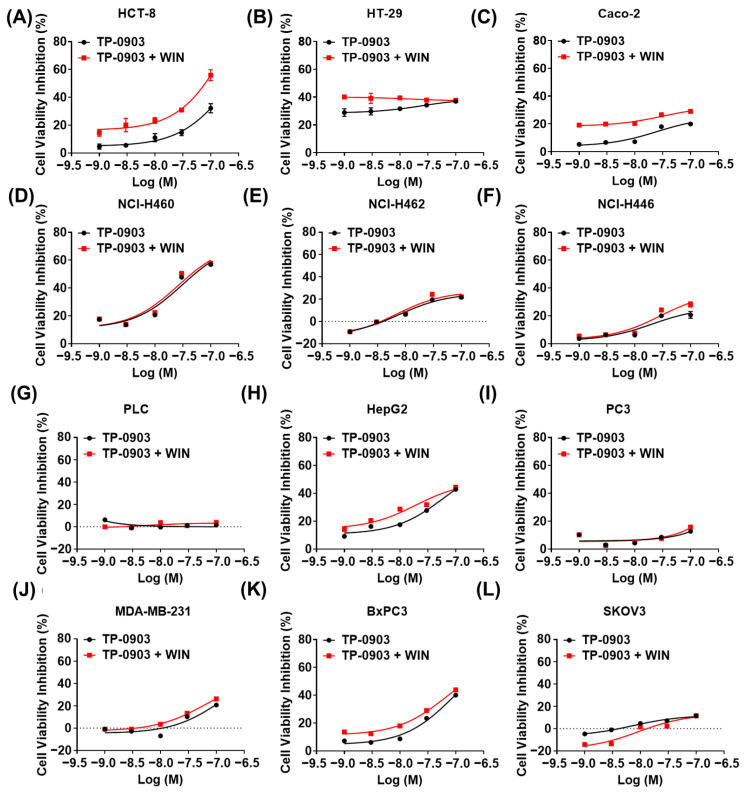 The anti-proliferative role of AXL inhibitor combined with WIN55212-2 in cancer cells. (A–L) Several cancer cell lines were treated with different doses of the AXL-specific small molecule inhibitor TP-0903 alone or in combination with 5 μM of WIN55212-2 for 48 h; the inhibition of cell viability was detected by MTT assay.