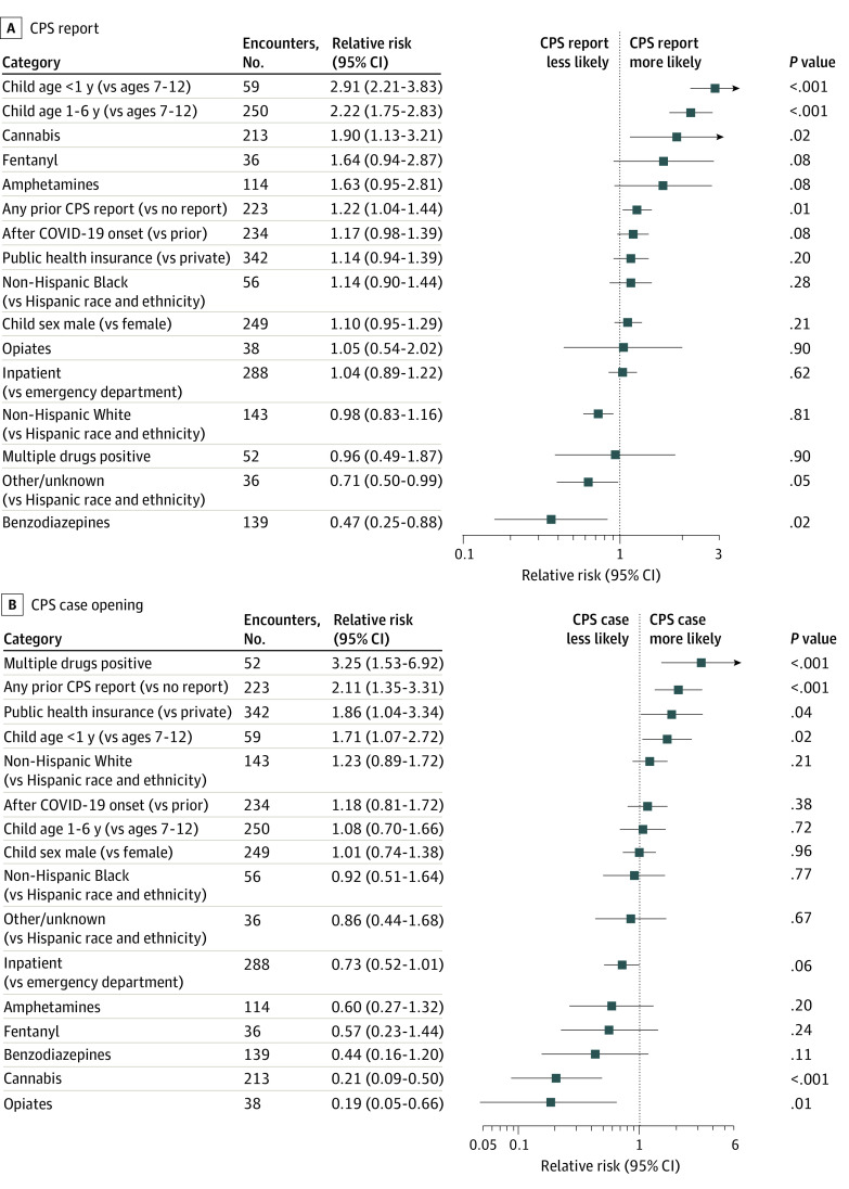 Relative Risk of Regression Models for Child Protection System (CPS) Outcomes of Report and Case Opening