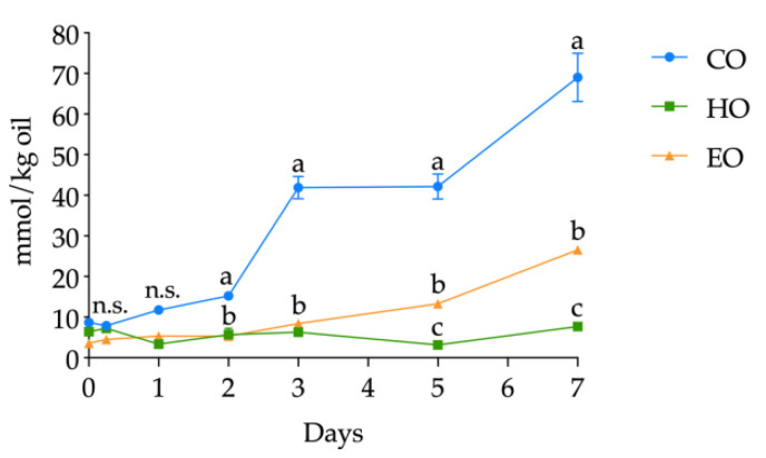 Kinetics of peroxide value (PV) (meq O2/kg oil) in stripped linseed oil without antioxidants (CO), with hemp extract (HO), and with α-tocopherol (EO) and results of ANOVA with Duncan’s test. Each point corresponds to the mean ± standard deviation (n = 3). Different letters a,b within the same day mean significantly different results at p < 0.05 among different samples. n.s. = not significant.