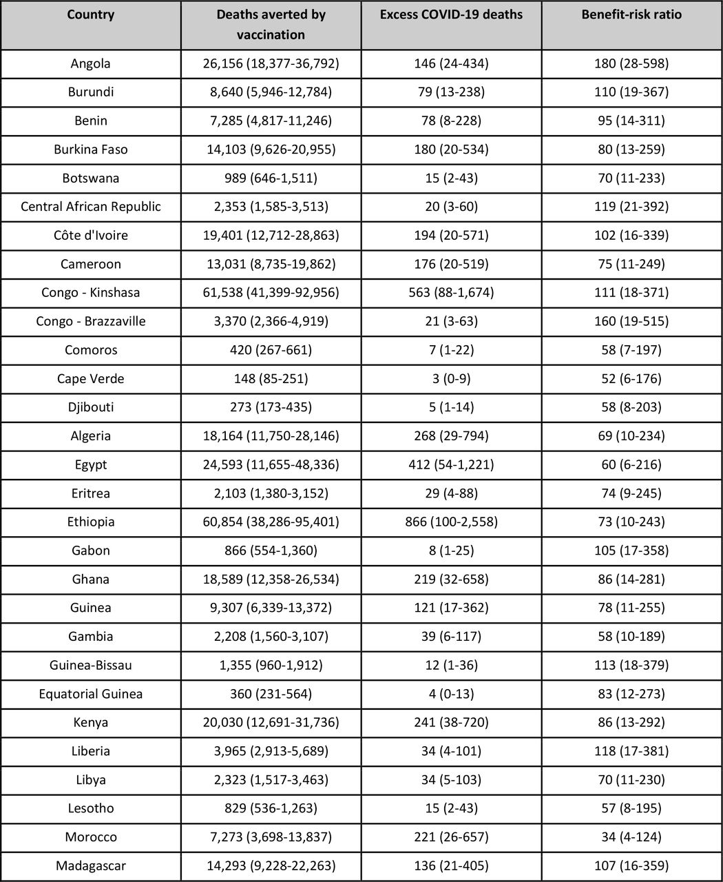 Benefits and risks of sustaining routine childhood immunisation at the national level in the African countries.The benefit-risk ratio estimates (median estimates and 95% uncertainty intervals) show the child deaths averted by sustaining routine childhood immunisation in the African countries per COVID-19 death attributable to excess SARS-CoV-2 infections acquired through visiting routine vaccination service delivery points. The combined impact of the routine childhood immunisation is shown for 3-dose DTP3, HepB3, Hib3, PCV3 for children at 6, 10 and 14 weeks, 2-dose RotaC for children at 6 and 10 weeks, 1-dose MCV1, RCV1, MenA, YFV for children at 9 months, and 1-dose MCV2 for children at 15-18 months of age.