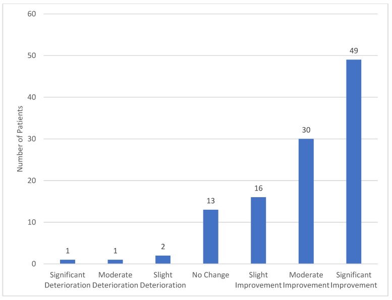 Global assessment of the general effect of cannabis on the patient’s condition after six months of treatment (n = 112).
